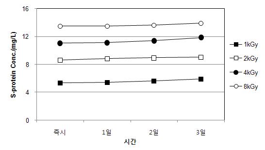 전자빔조사 후 무교반 조건에서 시간경과에 따른 S-protein 농도 (Microcystis sp.)