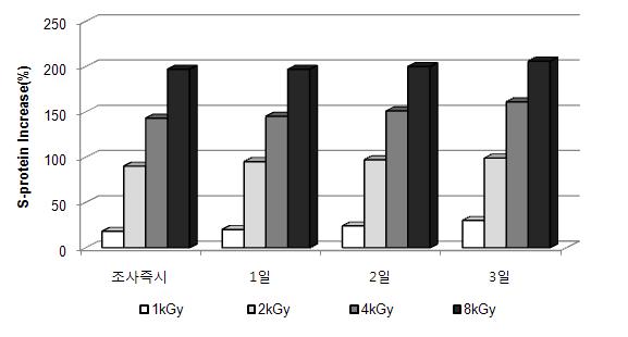 전자빔조사 후 무교반 조건에서 시간경과에 따른 S-protein 증가율 (Microcystis sp.)