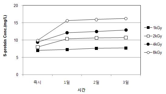 전자빔조사 후 무교반 조건에서 시간경과에 따른 S-protein 농도 (Anabaena sp.)