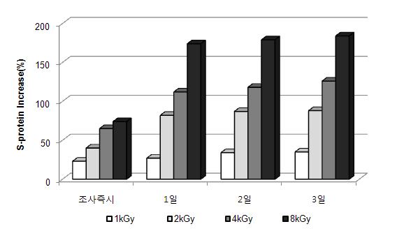 전자빔조사 후 무교반 조건에서 시간경과에 따른 S-protein 변화율 (Anabaena sp.)