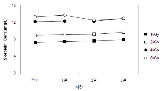 전자빔조사 후 무교반 조건에서 시간경과에 따른 S-protein 농도 (Scenedesmus sp.)