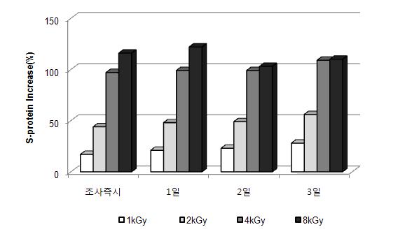 전자빔조사 후 무교반 조건에서 시간경과에 따른 S-protein 증가율 (Scenedesmus sp.)