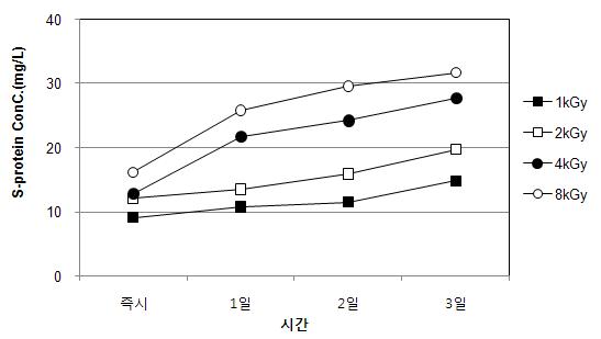 전자빔조사 후 무교반 조건에서 시간경과에 따른 S-protein 농도 (Chlorella sp.)