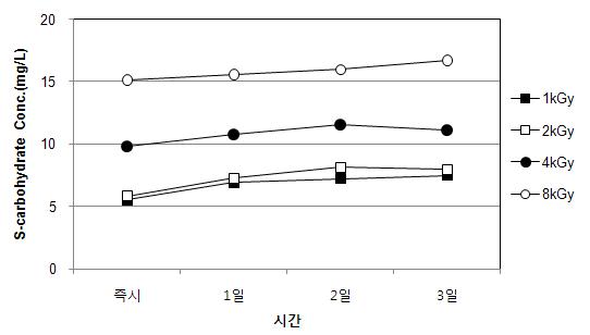 전자빔조사 후 무교반조건에서 시간경과에 따른 S-carbohydrate 농도 (Microcystis sp.)