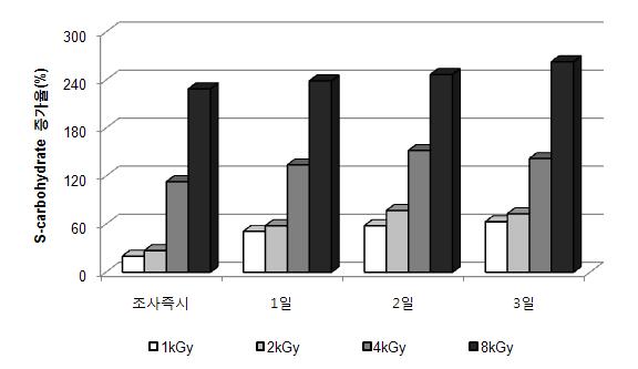 전자빔조사 후 무교반 조건에서 시간경과에 따른 S-carbohydrate 증가율 (Microcystis sp.)