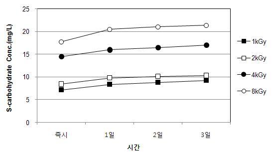 전자빔조사 후 무교반 조건에서 시간경과에 따른 S-carbohydrate 농도(Anabaena sp.)