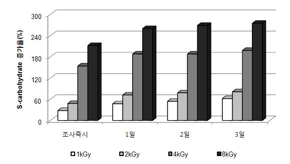 전자빔조사 후 무교반조건에서 시간경과에 따른 S-carbohydrate 증가율(Anabaena sp.)