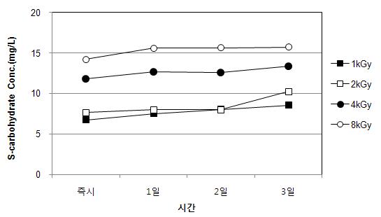 전자빔조사 후 무교반 조건에서 시간경과에 따른 S-carbohydrate 농도(Scenedesmus sp.)