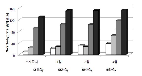 전자빔조사 후 무교반 조건에서 시간경과에 따른 S-carbohydrate 증가율 (Scenedesmus sp.)