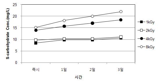 전자빔조사 후 무교반 조건에서 시간경과에 따른 S-carbohydrate 농도 (Chlorella sp.)