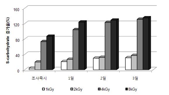 전자빔조사 후 무교반 조건에서 시간경과에 따른 S-carbohydrate 증가율(Chlorella sp.)