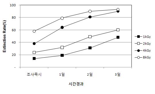 전자빔조사 후 무교반 조건에서 시간경과에 따른 사멸율 (Chlorella sp.)