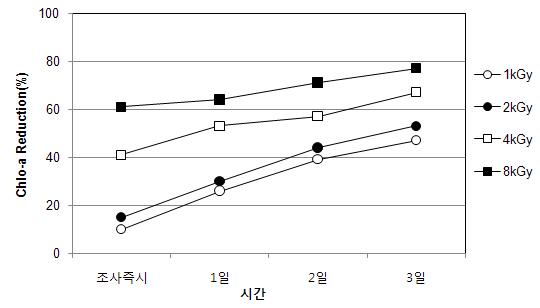 전자빔조사 후 무교반 조건에서 시간경과에 따른 Chlorophyll-a 제거율 (Chlorella sp.)