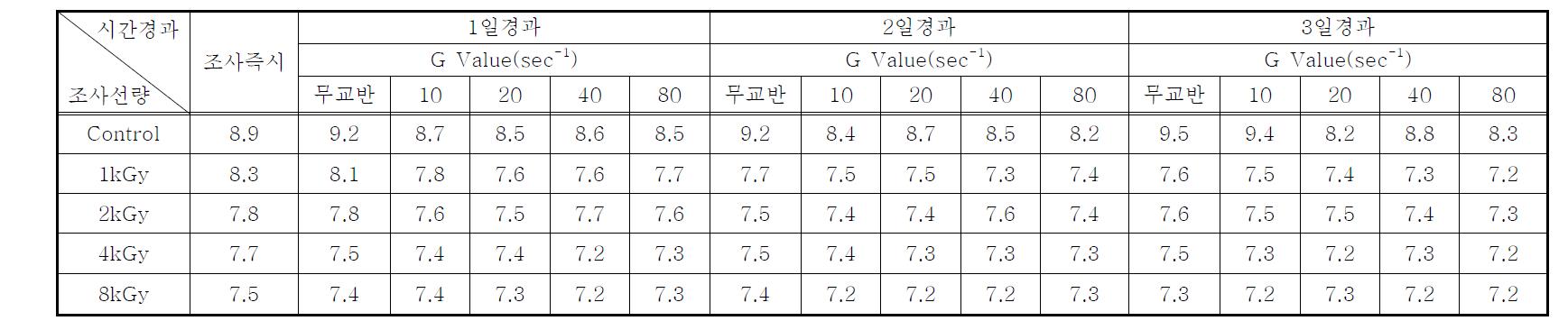 연속처리시스템의 전자빔조사 후 시간경과 및 교반강도(G Value)에 따른 Microcystis sp.의 pH의 변화