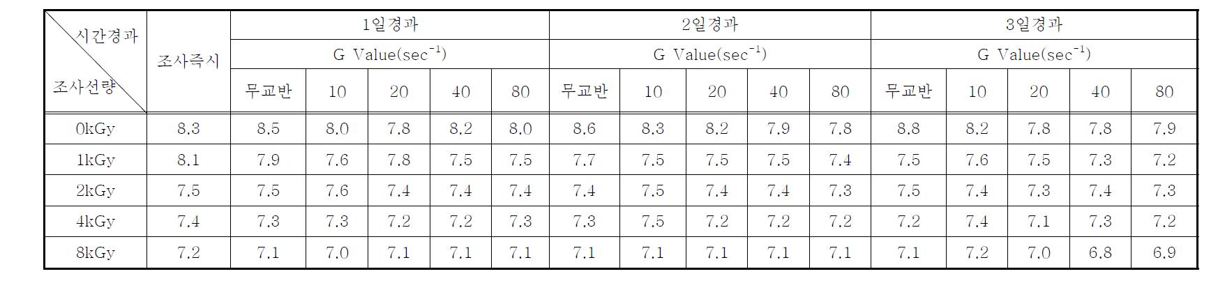 연속처리시스템의 전자빔조사 후 시간경과 및 교반강도(G Value)에 따른 Anabaena sp.의 pH의 변화