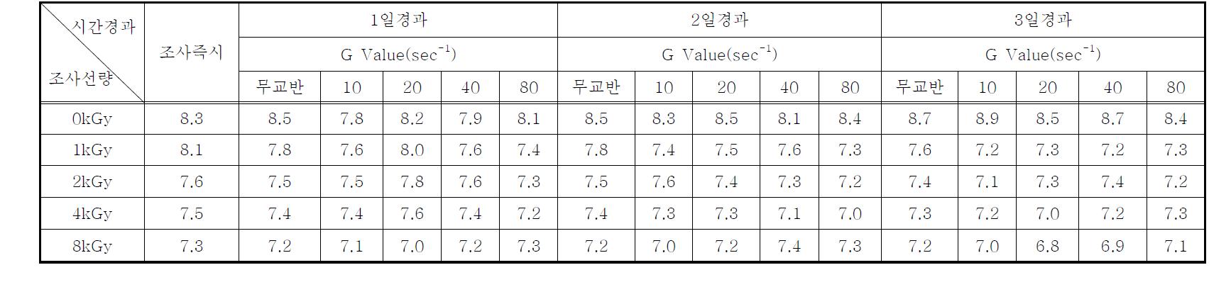 연속처리시스템의 전자빔조사 후 시간경과 및 교반강도(G Value)에 따른 Scenedesmus sp.의 pH의 변화