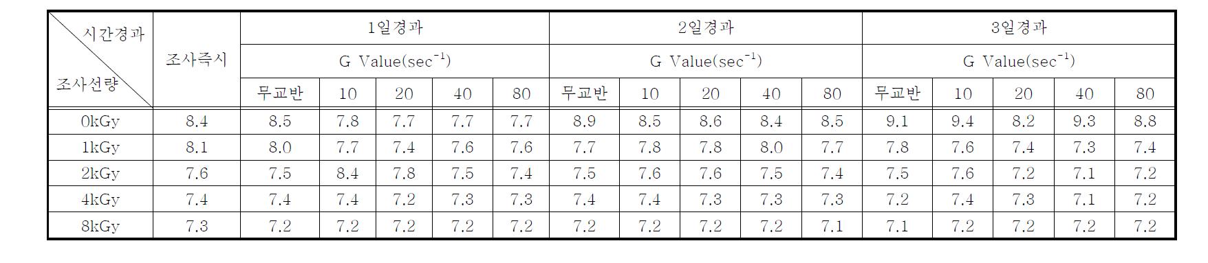 연속처리시스템의 전자빔조사 후 시간경과 및 교반강도(G Value)에 따른 Chlorella sp.의 pH의 변화