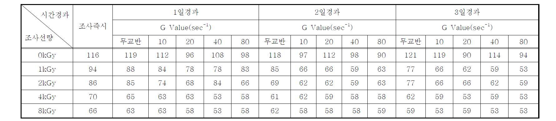 연속처리시스템의 전자빔조사 후 시간경과 및 교반강도(G Value)에 따른 Microcystis sp.의 Alkalinity의 변화