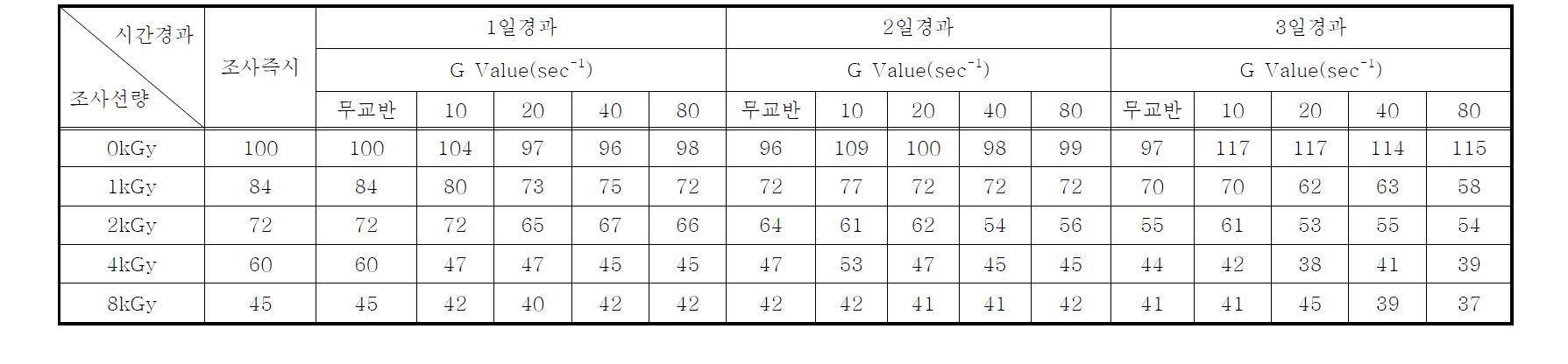 연속처리시스템의 전자빔조사 후 시간경과 및 교반강도(G Value)에 따른 Anabaena sp.의 Alkalinity의 변화