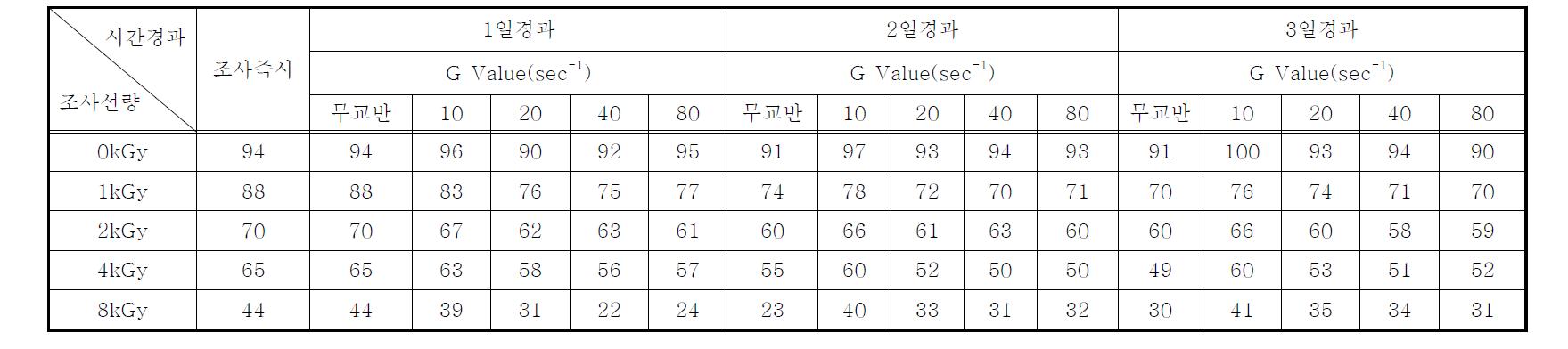 연속처리시스템의 전자빔조사 후 시간경과 및 교반강도(G Value)에 따른 Scenedesmus sp.의 Alkalinity의 변화