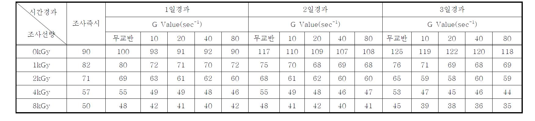 연속처리시스템의 전자빔조사 후 시간경과 및 교반강도(G Value)에 따른 Chlorella sp.의 Alkalinity의 변화