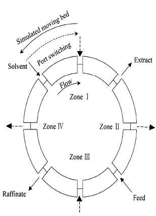 Schematic diagram of SM B chromatography; SM B chromatograhy realizes the counter current moving of mobile and stantionary phase of TM B chromatography by port switching.