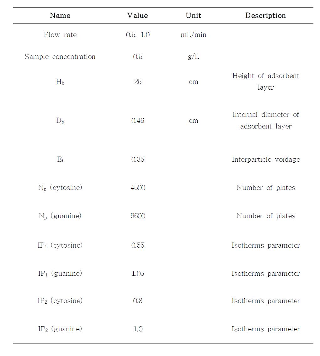 Simulation conditions of cytosine and guanine according to the change of flow rate in A SPEN chromatography.