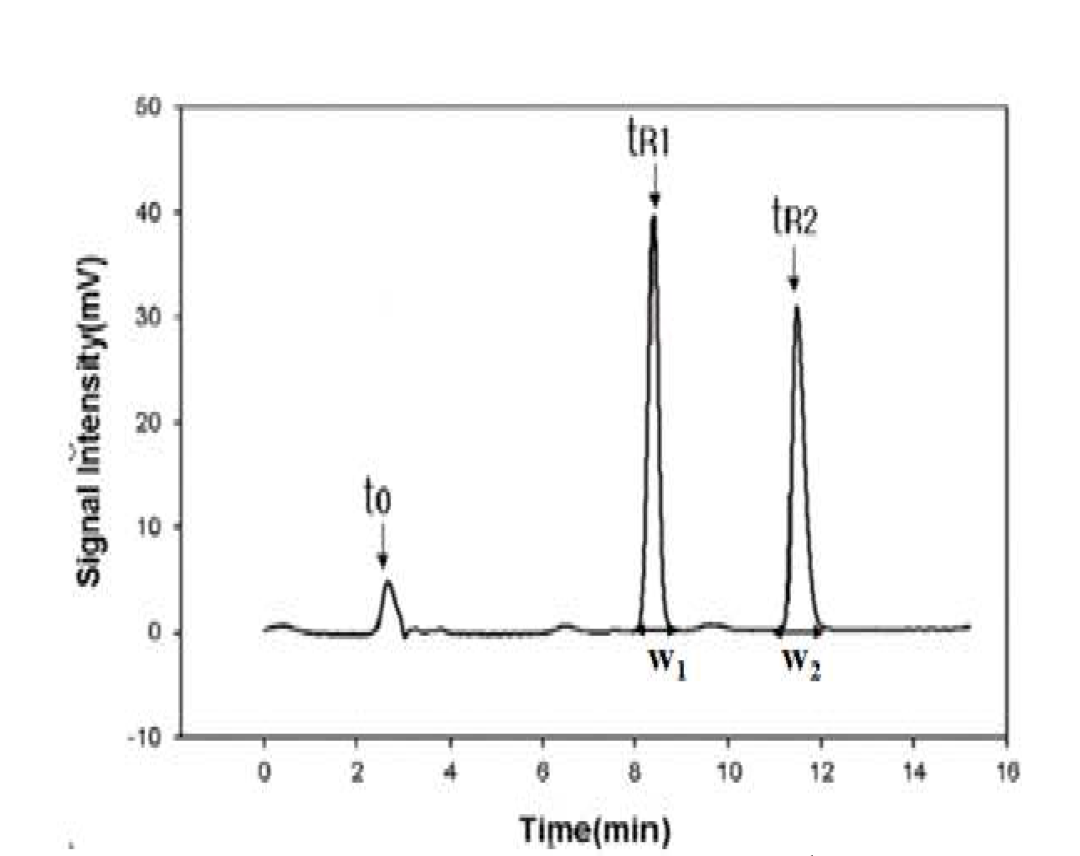 General chromatogram and definition of retention times (tR : retention time , w : peak width and t0 : dead time).