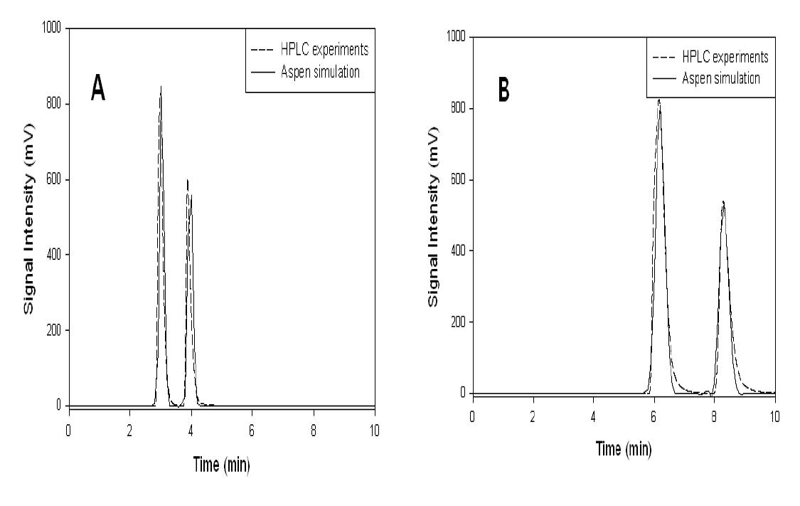 Comparison of HPLC and A spen chromatograpy simulation under the conditions in Table 2; sample loop = 100 μl, concentration= 0.5 g/L; (A ) flow rate= 1.0 mL/min, (B) flow rate = 0.5 mL/min.