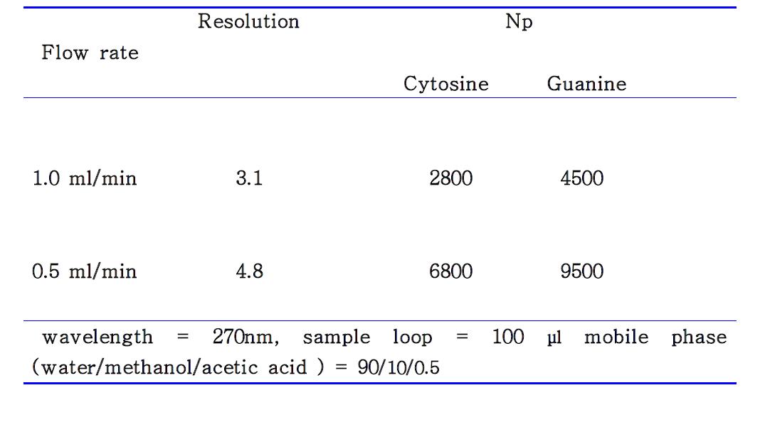 Experimental resolution and number of plates of cytosine and guanine according to the change of flow rate.