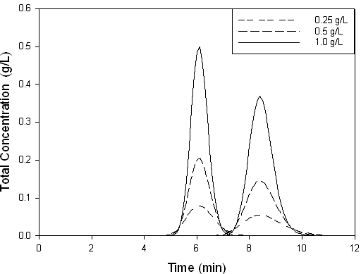 Chromatography results according to the increase of sample concentration