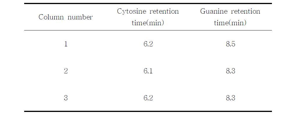 Retention times of cytosine and guanine in C18 HPLC columns