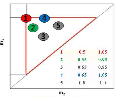 Triangle diagram showing mj as of the ratio of net fluid flow rate and the adsorbent phase flow rate and starting simulation points. Operation in SM B was performed by suitable flow rates from points 1∼5.