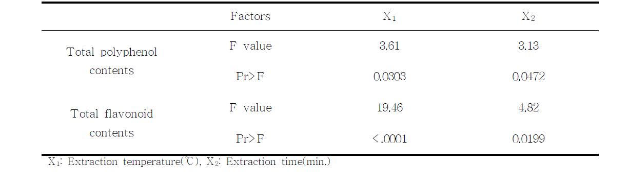 Analysis of variance for the effects of two variables on total polyphenol and flavonoid contents of mulberry fruit by subcritical hot water extracts