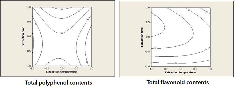 Contour map for total polyphenol and flavonoid contents of mulberry fruit by subcritical hot water extracts