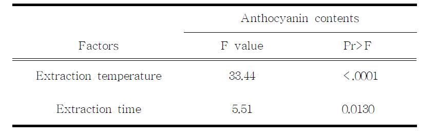 Analysis of variance for the effects of two variables on anthocyanin contents of mulberry fruit extracts