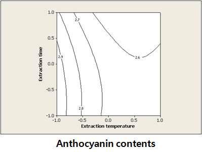 Contour map for anthocyanin contents of mulberry fruit by subcritical hot water extracts