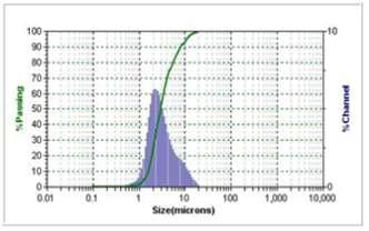 Particle size distribution curve of mulberry fruit anthocyanin by methanol extraction