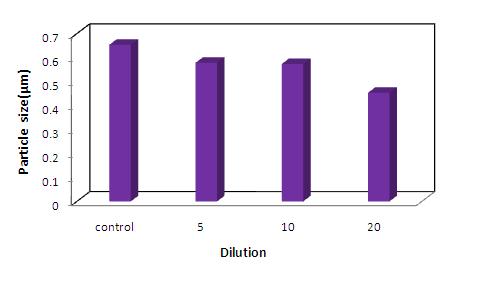 Average particle size of mulberry fruit anthocyanin based on dilution ratio.