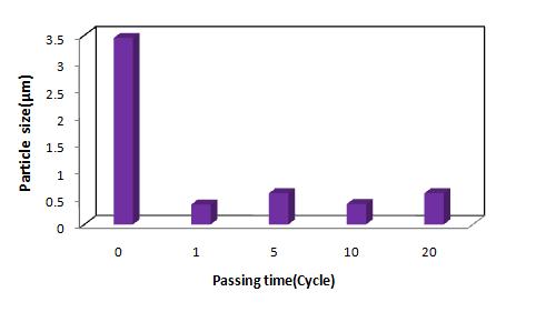 Average particle size of mulberry fruit anthocyanin based on passing time of microfluidizer.