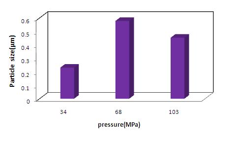 Average particle size of mulberry fruit anthocyanin based on pressure of microfluidizer.