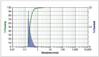 Particle size distribution of mulberry fruit anthocyanin after optimum microfluidizer processing treatment.