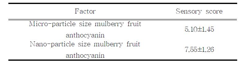 Sensory color intensities between micro-particle size and nano-particle size mulberry fruit anthocyanin