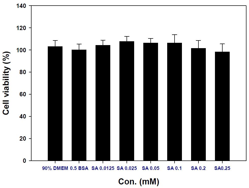 Toxicity of stearic acid in SK-hep-1 cells