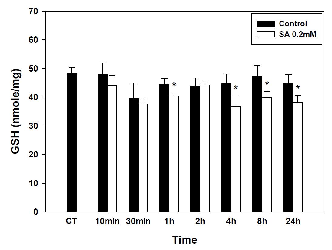 Alteration of GSH in stearic acid treated SK-hep-1 cell