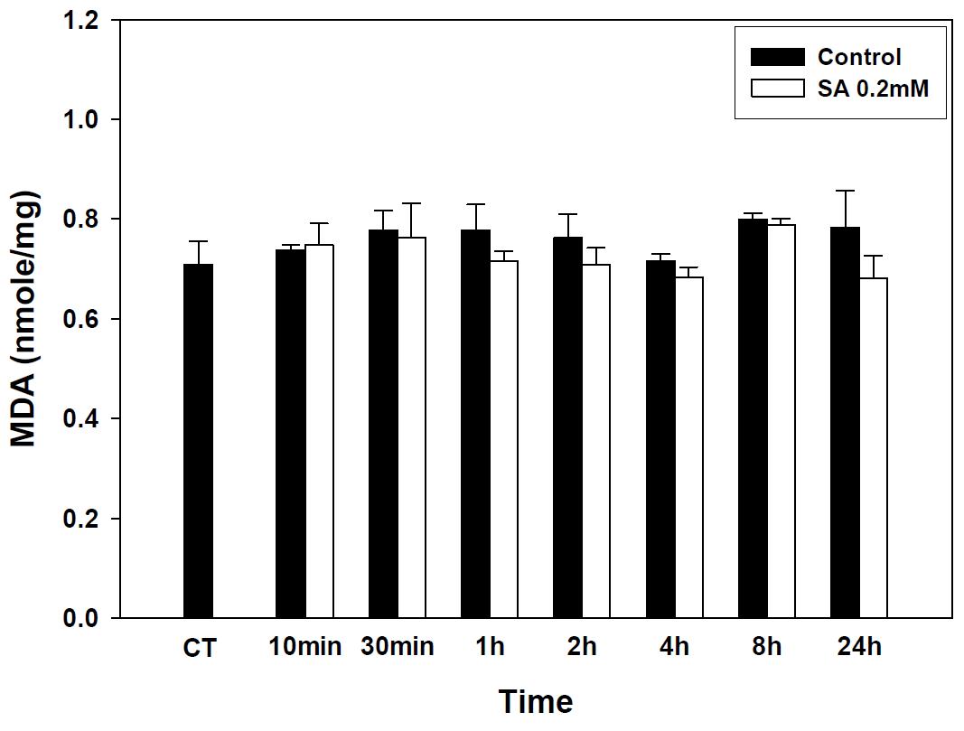 Alteration of MDA in stearic acid treated SK-hep-1 cell