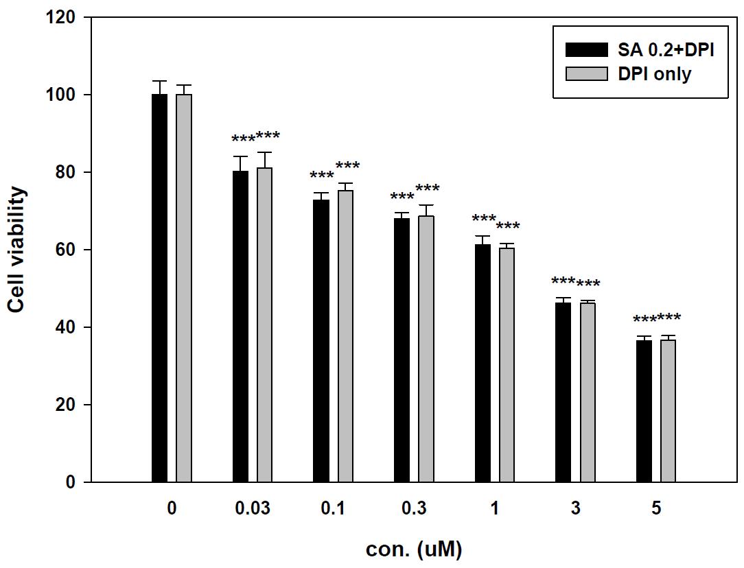 Compare with DPI and SA+ DPI toxicity in SK-hep-1 cells