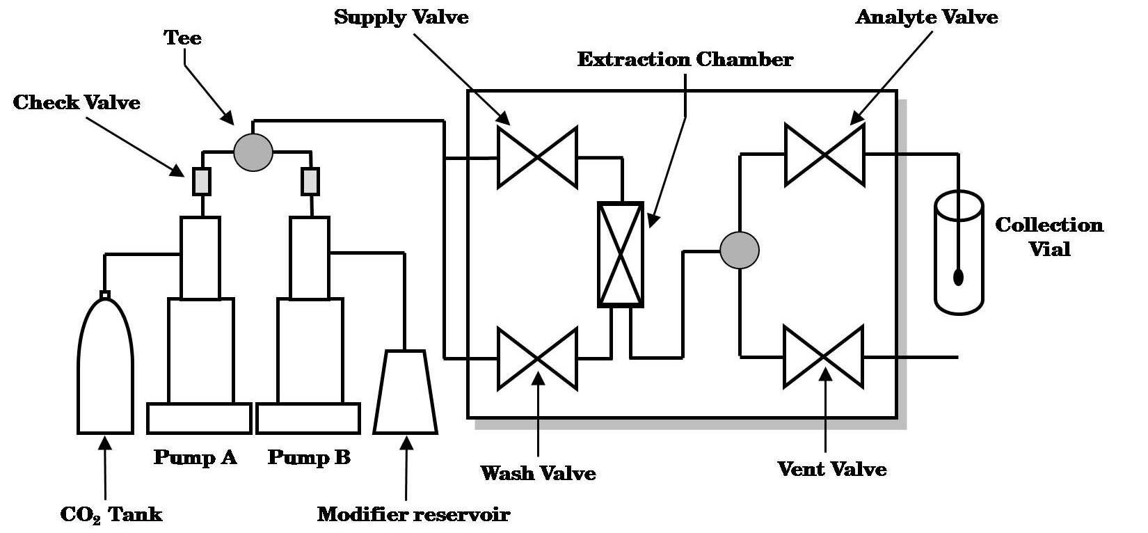 Schematic diagram of pressurized liquid extraction system.