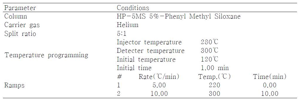 GC/MS conditions for the determination of each polyphenol