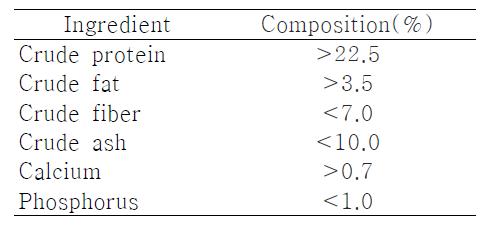 Nutritional facts of basal diet